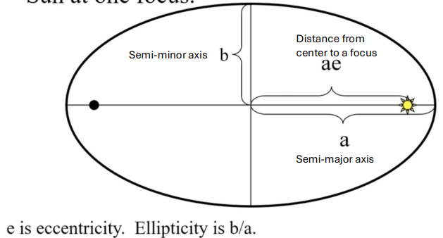 <p>Kepler’s First Law</p>