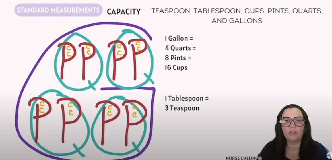 <table style="min-width: 160px"><colgroup><col style="width: 135px"><col style="min-width: 25px"></colgroup><tbody><tr><th colspan="1" rowspan="1" colwidth="135"><p><strong>Unit</strong></p></th><th colspan="1" rowspan="1"><p><strong>Equivalent</strong></p></th></tr><tr><td colspan="1" rowspan="1" colwidth="135"><p><strong>1 gallon</strong></p></td><td colspan="1" rowspan="1"><p>4 quarts = 8 pints = 16 cups</p></td></tr><tr><td colspan="1" rowspan="1" colwidth="135"><p><strong>1 quart</strong></p></td><td colspan="1" rowspan="1"><p>2 pints = 4 cups</p></td></tr><tr><td colspan="1" rowspan="1" colwidth="135"><p><strong>1 pint</strong></p></td><td colspan="1" rowspan="1"><p>2 cups</p></td></tr><tr><td colspan="1" rowspan="1" colwidth="135"><p><strong>1 cup</strong></p></td><td colspan="1" rowspan="1"><p>16 tablespoons (not shown on slide, for completeness)</p></td></tr><tr><td colspan="1" rowspan="1" colwidth="135"><p><strong>1 tablespoon</strong></p></td><td colspan="1" rowspan="1"><p>3 teaspoons</p></td></tr></tbody></table><p></p>