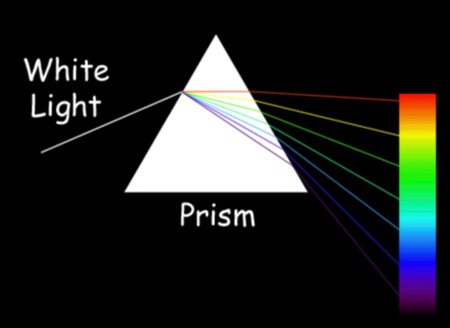 <p>a spectrum of light which consists of all wavelengths and has no gaps</p>