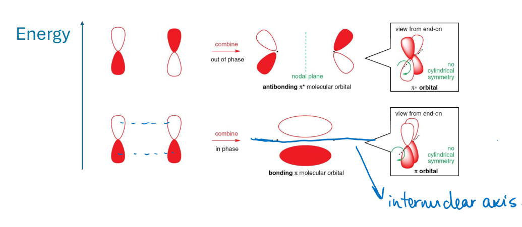 <p>A type of orbital overlap where two p-orbitals align perpendicular to the axis of the bond, allowing for side-on interaction. </p><ul><li><p>It is <strong><u>not</u></strong> symmetrical about the internuclear axis.</p></li></ul><p></p><p>This results in the formation of<strong> </strong><span><strong>π bonds</strong>.</span></p>