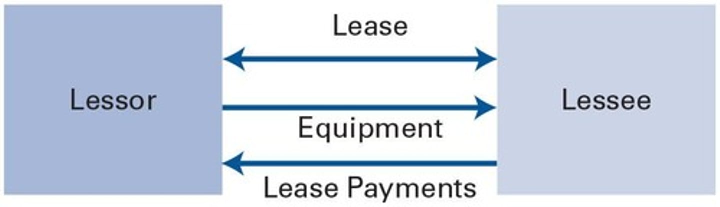 <p>The transfer of right to possession and use of named goods for a set term in return for consideration.</p>