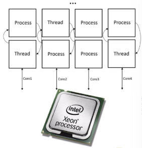 <p>many task at the same time</p>