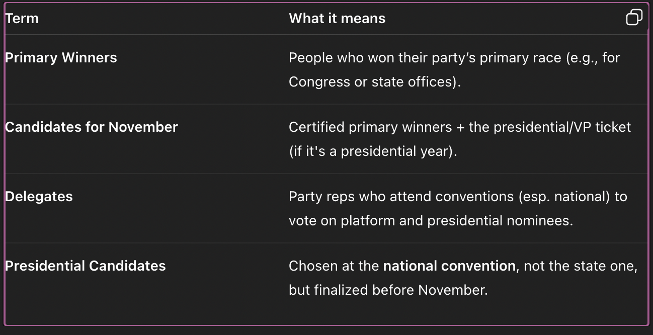 <ul><li><p><mark data-color="purple" style="background-color: purple; color: inherit">Adopts official state party platform</mark></p></li><li><p><mark data-color="red" style="background-color: red; color: inherit">Elects the state executive committee (ON PERMANENT SIDE)</mark></p></li><li><p>Certifies <mark data-color="green" style="background-color: green; color: inherit">primary winners </mark> (Primary winners: People who won their party’s primary race (e.g., for Congress or state offices)</p></li><li><p>Selects delegates to attend the<mark data-color="yellow" style="background-color: yellow; color: inherit"> NATIONAL CONVENTION</mark></p></li></ul><p></p>