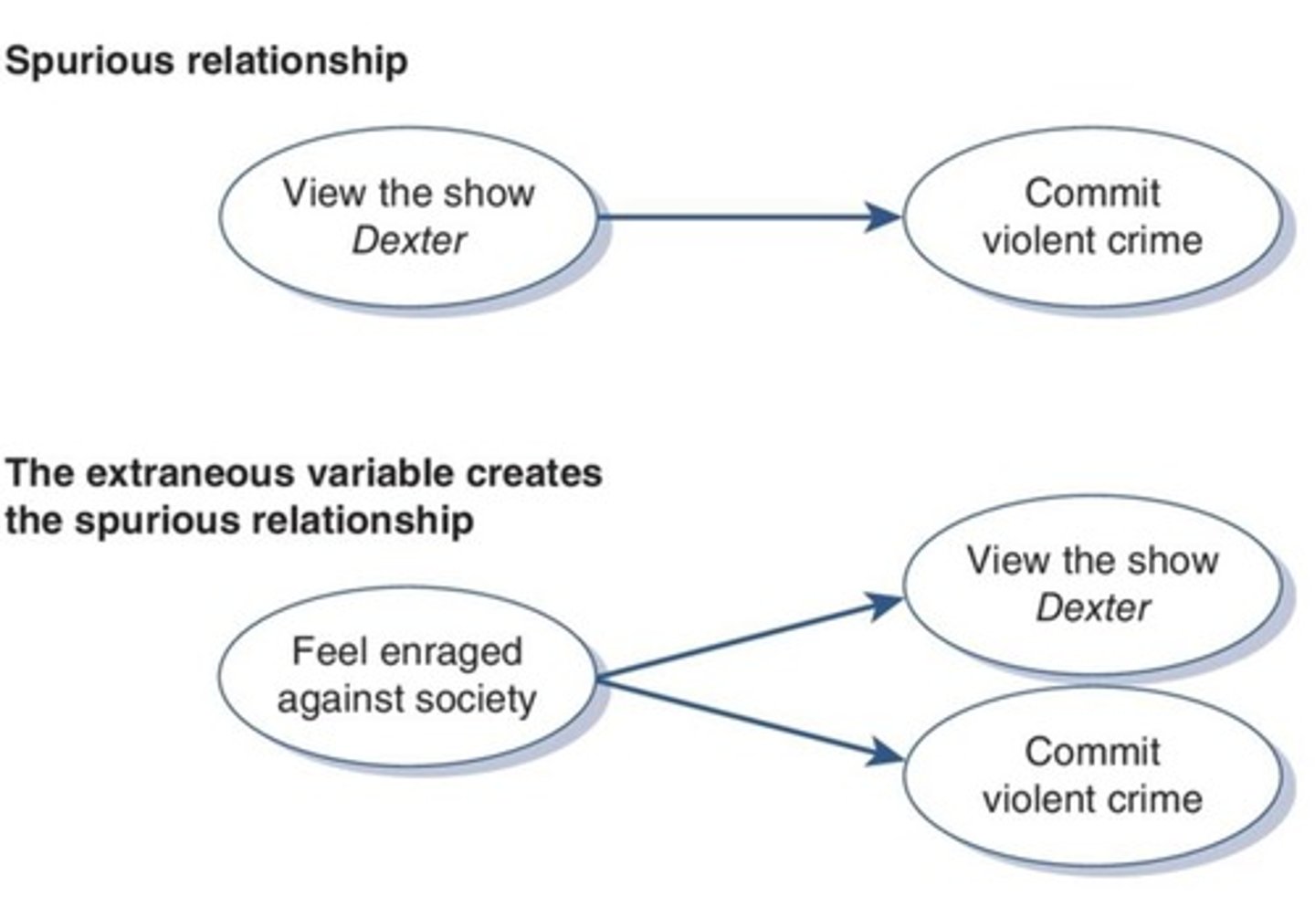 <p>The relationship between shoe size and academic knowledge, where age is the third variable affecting both.</p>