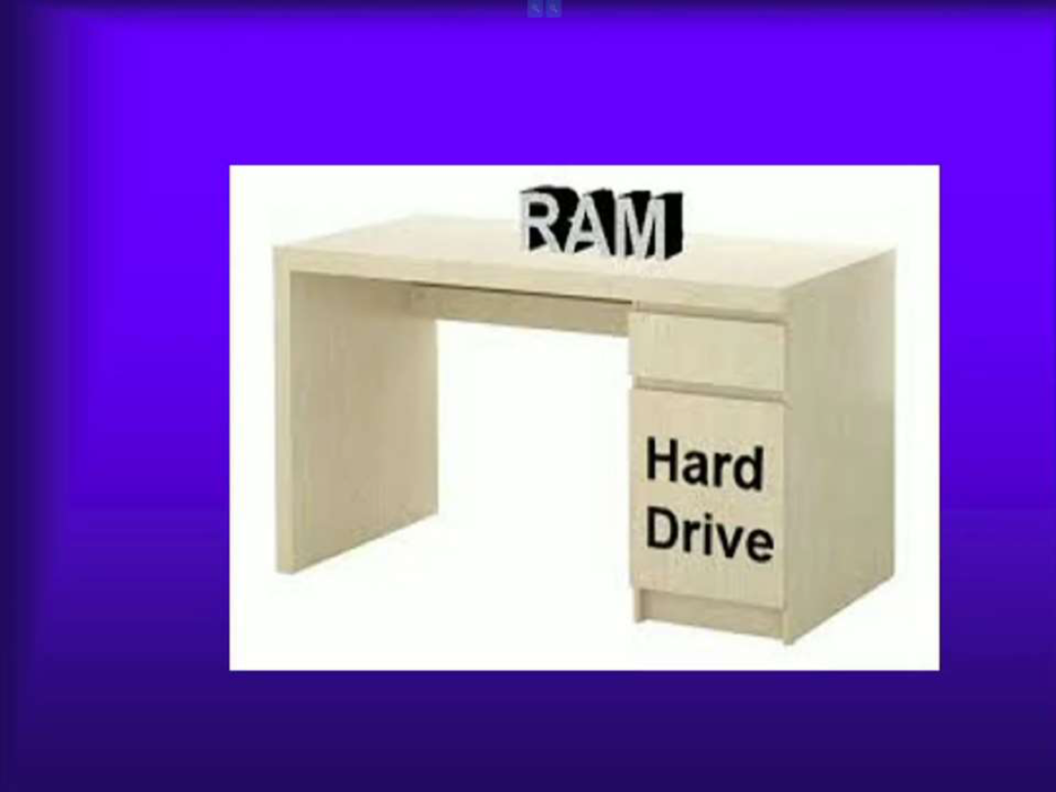 <p>Analogy to RAM: working memory clears space (“dump”) and loads new information (“reload”) to prevent overload.</p>