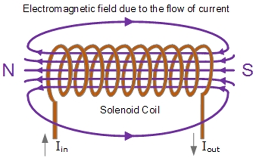 <ul><li><p>shape wire into a <span>solenoid - as it’s magnetic field is <strong><u>strong and uniform</u></strong></span></p></li><li><p><span>add an iron core further increases the strength </span></p></li></ul><p></p>