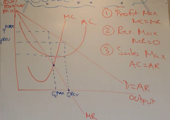 <p>-MR = 0</p><p>-draw up to AR and across and label price level, shows lower price level than profit maximising</p><p>-still making a supernormal profit just less</p>