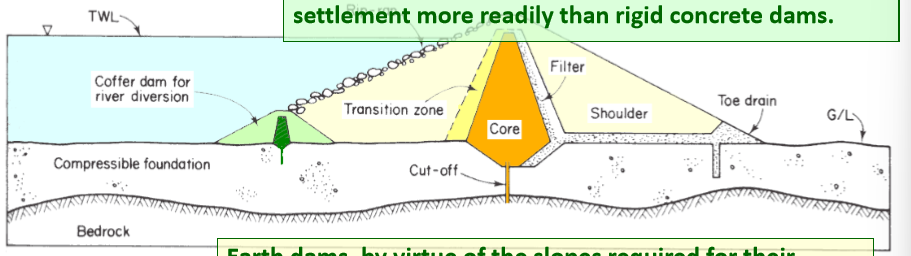 <ul><li><p>filter</p></li><li><p>shoulder</p></li><li><p>core</p></li><li><p>transition zone</p></li><li><p>toe drain</p></li></ul><p></p>