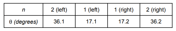 <p>In an experiment to measure the wavelength of monochromatic light, the angles between a central bright image (n = 0) and the first and second order images to the left and right were measured. A source of monochromatic light and a diffraction grating of 500 lines per mm were used. The following data were recorded.</p><div data-type="horizontalRule"><hr></div><p></p>