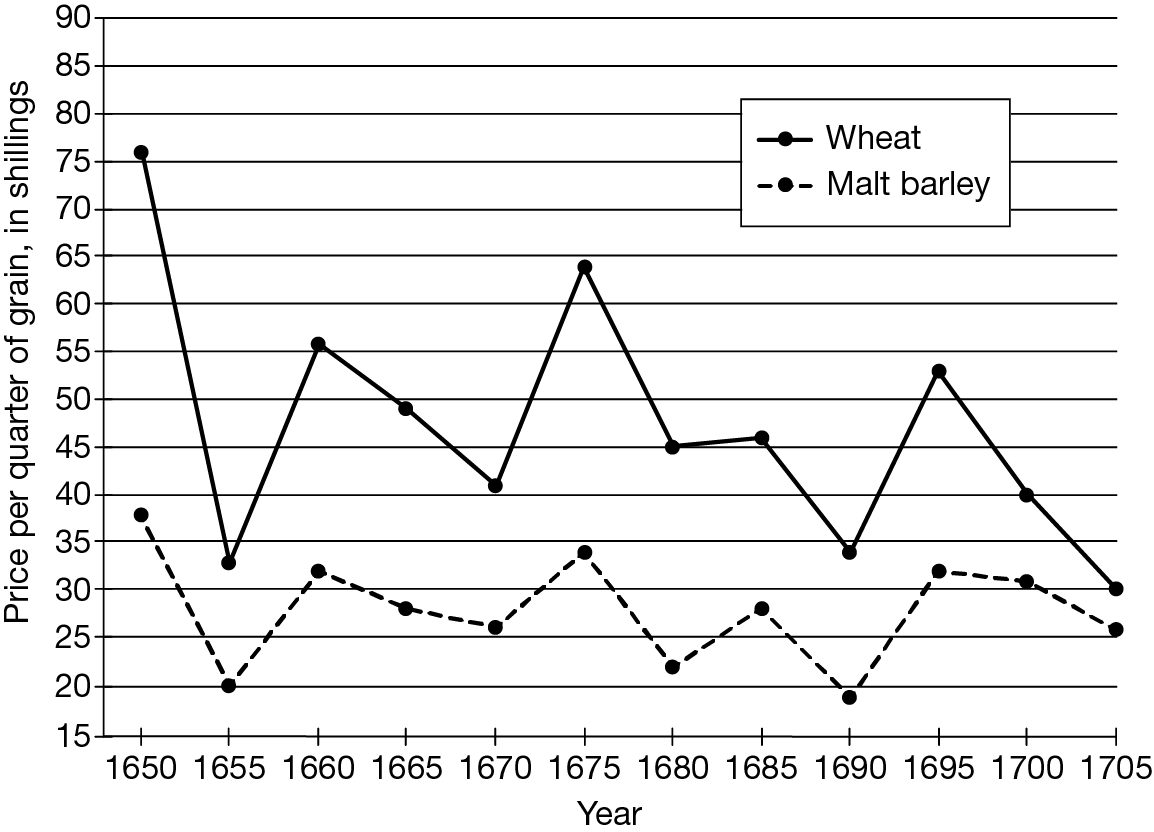 <p>Which of the following is an accurate description of the trend in malt barley prices shown on the graph?</p><p>A) Malt barley prices increased slightly in the period 1650 to 1705.</p><p>B) Malt barley prices showed a steady decline in the period 1650 to 1705.</p><p>C) Malt barley prices showed considerable variation but no long-term change in the period 1650 to 1705.</p><p>D) Malt barley prices showed considerable variation but overall slightly declined in the period 1650 to 1705.</p>