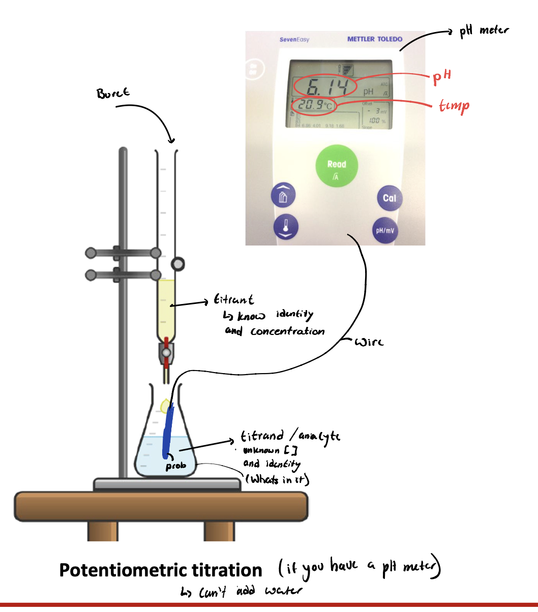 <p>Potentiometric titration you can add WATER uses a pH METER&nbsp;</p>