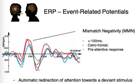 <p>ERP – Mismatch Negativity (MMN) </p><ul><li><p class=""><strong>Mismatch Negativity (MMN)</strong> = ERP response to a <strong>deviant stimulus</strong> among standard ones</p></li></ul><p> </p><p class=""><strong>Key characteristics</strong>:</p><ul><li><p class="">Occurs at <strong>~100ms</strong></p></li><li><p class="">Detected over <strong>centro-frontal regions</strong></p></li><li><p class=""><strong>Pre-attentive</strong>: does not require conscious attention</p></li></ul><p> </p><p class=""><strong>Function</strong>:</p><ul><li><p class="">Reflects <strong>automatic redirection of attention</strong> to unexpected or deviant events</p></li></ul><p></p>