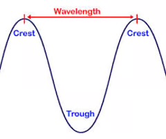 <p>horizontal distance between the crests or between the troughs of two adjacent waves</p>