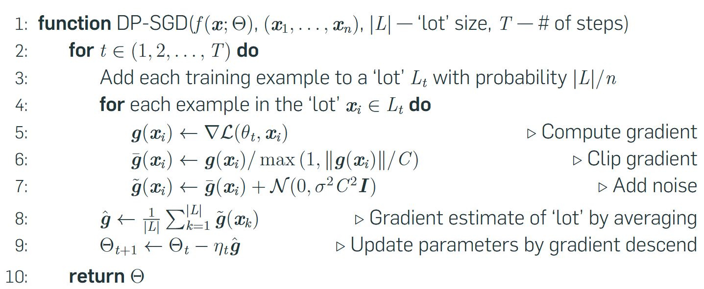 <ul><li><p>Poisson Sub-Sampling for sampling lot.</p></li></ul><ul><li><p>Clip gradient.</p></li><li><p>Add (multivariate gaussian) noise to clipped gradient.</p></li></ul><p></p>