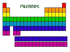 <p>horizontal rows of the periodic table.</p>