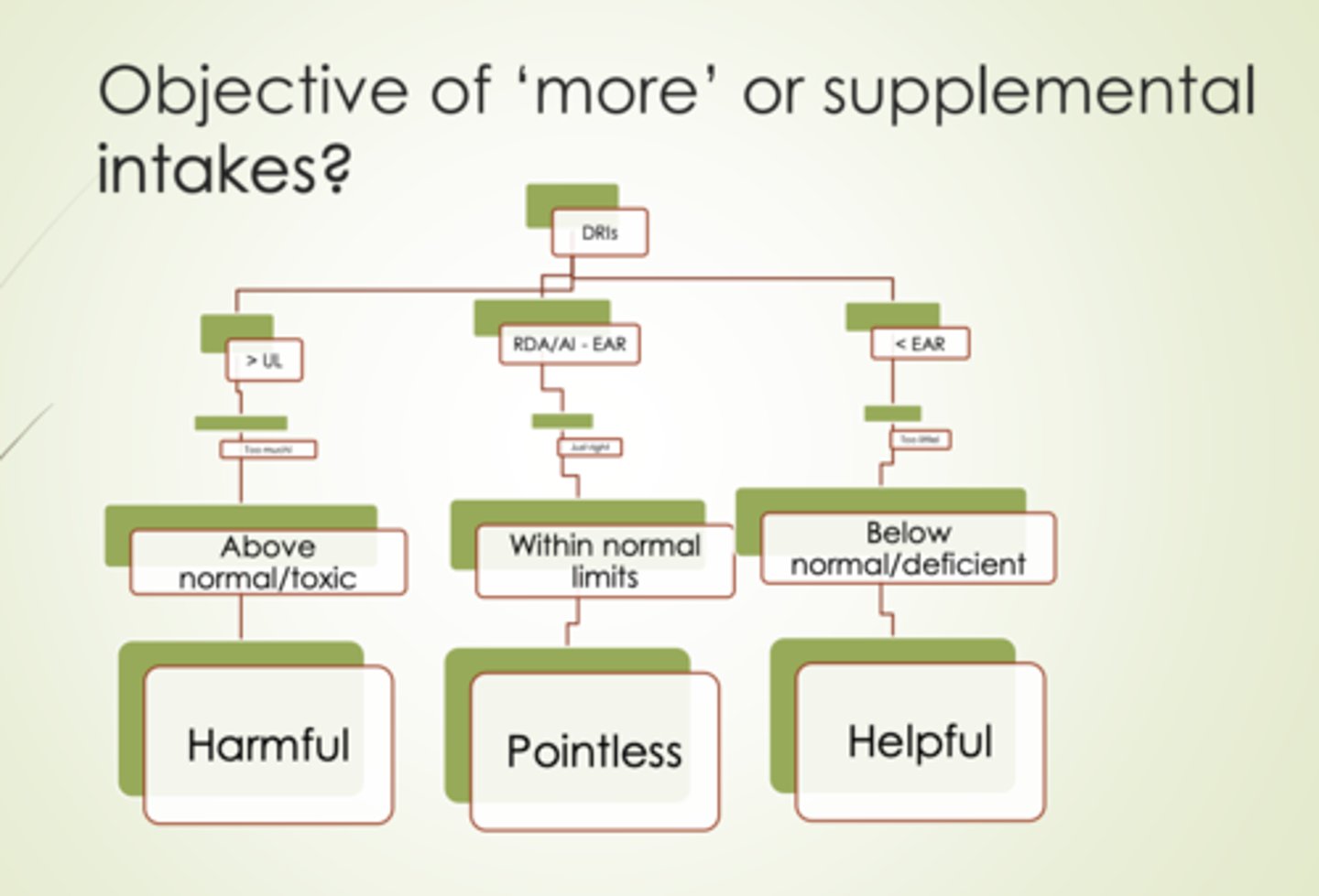 <p>If you are at a above normal or toxic rate then taking supplements are likely to do harm and if you are adequately nourished its pointless</p>