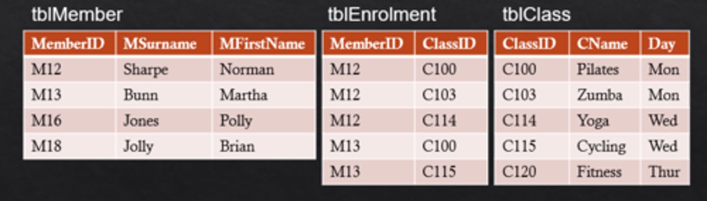 <p>All field names unique. </p><p>No duplicate rows (identical records)</p><p>All fields (attributes) must be atomic - e.g. a single attribute cannot consist of two data items such as firstname and surname</p><p>Needs to have a primary key. </p>