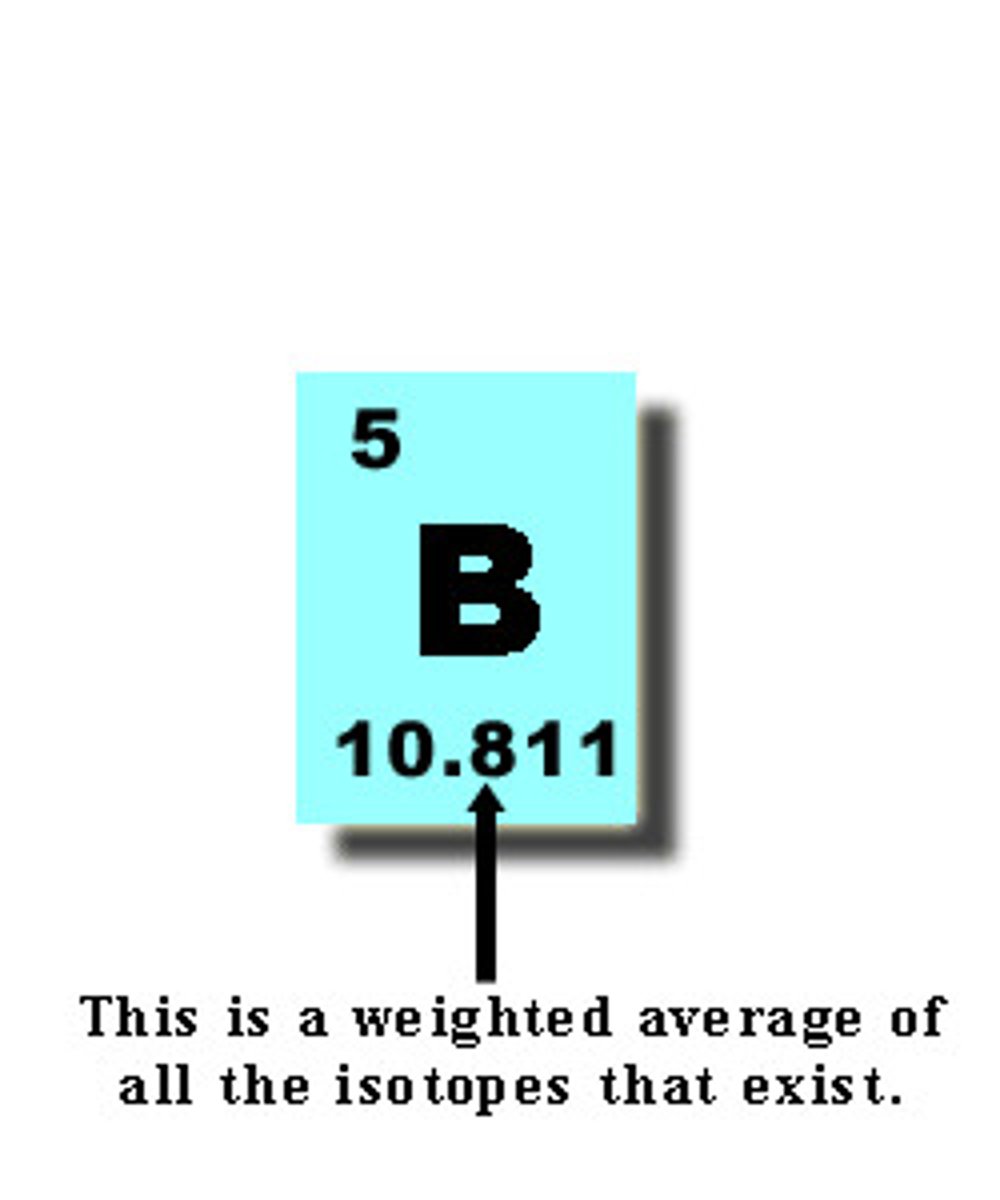 <p>the weighted average of the masses of the isotopes of an element; protons + neutrons</p>