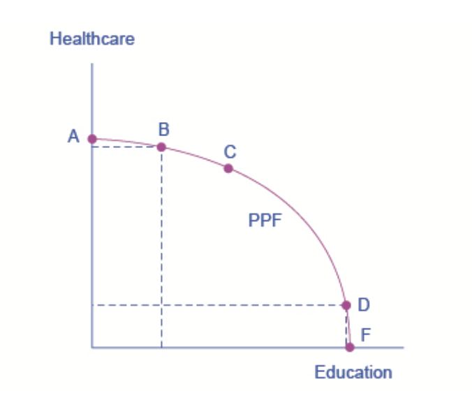 healthcare vs education production possibilities frontier
