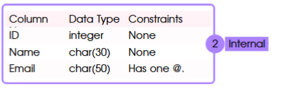 <ul><li><p>bottom level of schema is about how we define a table and its columns</p></li><li><p>definitions on name, length, data type, and constraints</p></li><li><p>need to specify primary key</p></li><li><p>description: detailed definition and design</p></li><li><p>related concepts: data definition</p></li></ul><p></p>