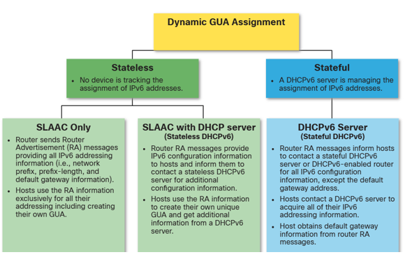 <p>Standaard verzendt een IPv6-compatibele router periodiek ICMPv6 Router Advertisements (RA’s), wat de manier vereenvoudigt waarop een host op dynamische wijze zijn IPv6-configuratie kan creëren of verwerven. Aan een host kan dynamisch een IPv6 GUA worden toegewezen met behulp van stateless en stateful services, waarbij alle stateless en stateful methoden in deze module gebruikmaken van ICMPv6 RA-berichten om de host te vertellen om een voorstel te doen hoe voor de host de IPv6-configuratie kan worden gemaakt of kan worden verkregen; hoewel hostbesturingssystemen de suggestie van de RA volgen, ligt de feitelijke beslissing uiteindelijk bij de host.</p>