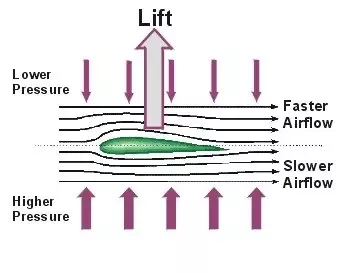 <p>A force generated perpendicular to the direction of air flow.</p>