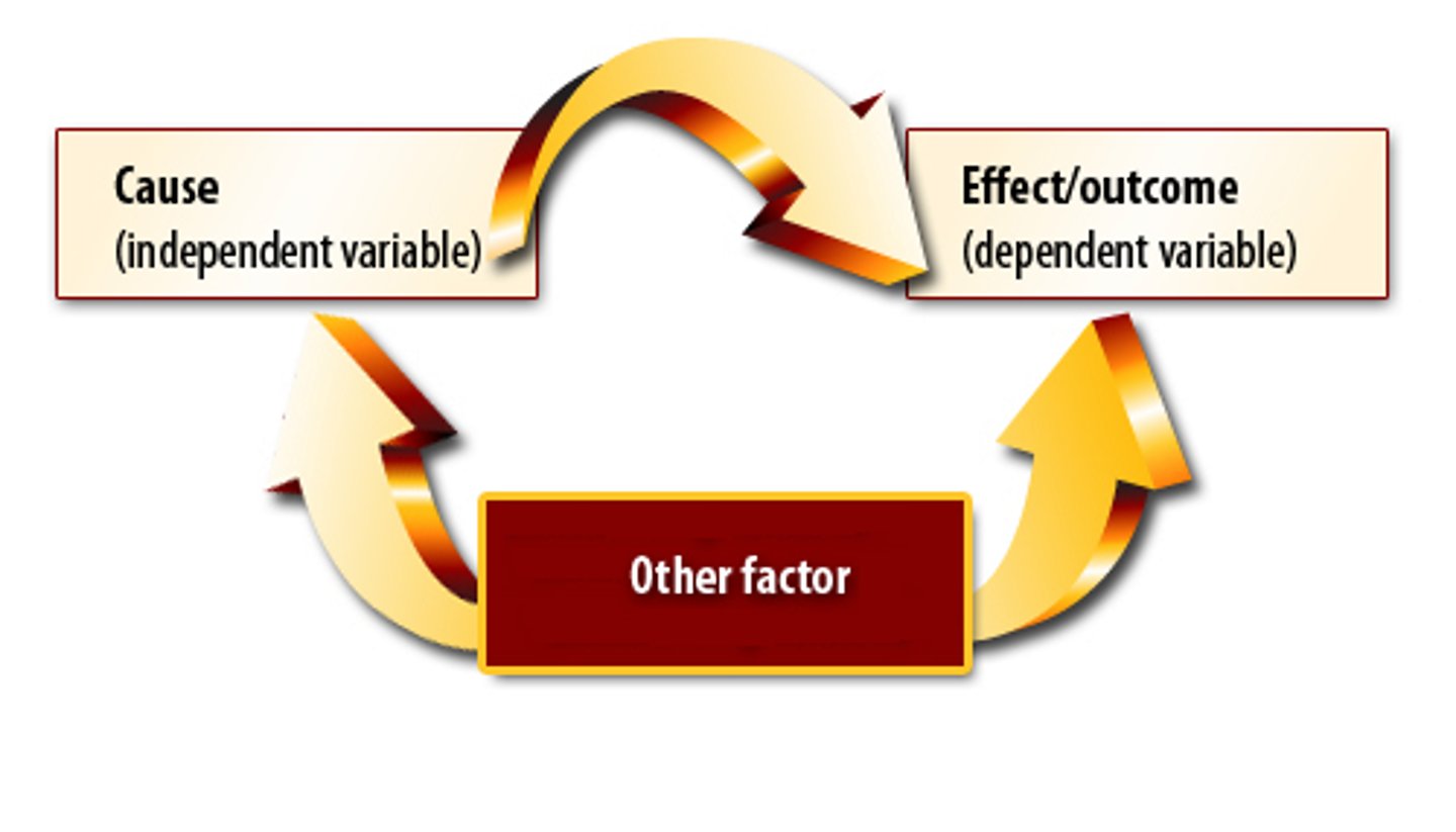 <p>an unmeasured variable that might influence a study's results</p>