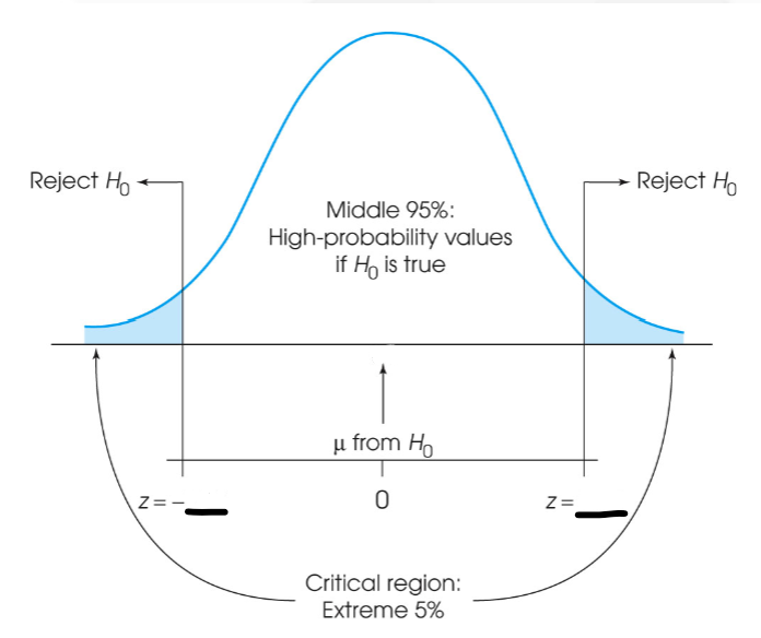 <p>The critical boundaries for a hypothesis test are <em>z</em> = +1.96 and -1.96. If the <em>z</em>-score for the sample data is <em>z</em> = -1.65, what is the correct statistical decision?</p>