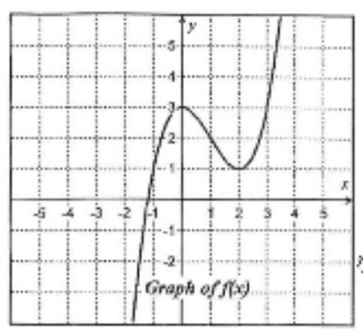 <p>On what open intervals is the graph of f decreasing at an increasing rate?</p>