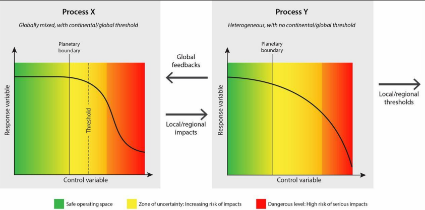 <p>Describe how some of these systems or processes vary in their sensitivity to falling into the danger zone and also how they vary spatially across the globe <br><br>What is earth’s climate system composed of?<br><br>What is radiative forcing?</p>