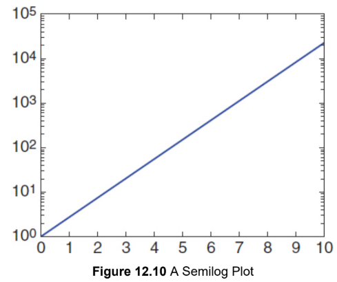 <p>specialized representation of a logarithmic data set; curved nature of the logarithmic data is made linear by a change in the axis ratio</p>