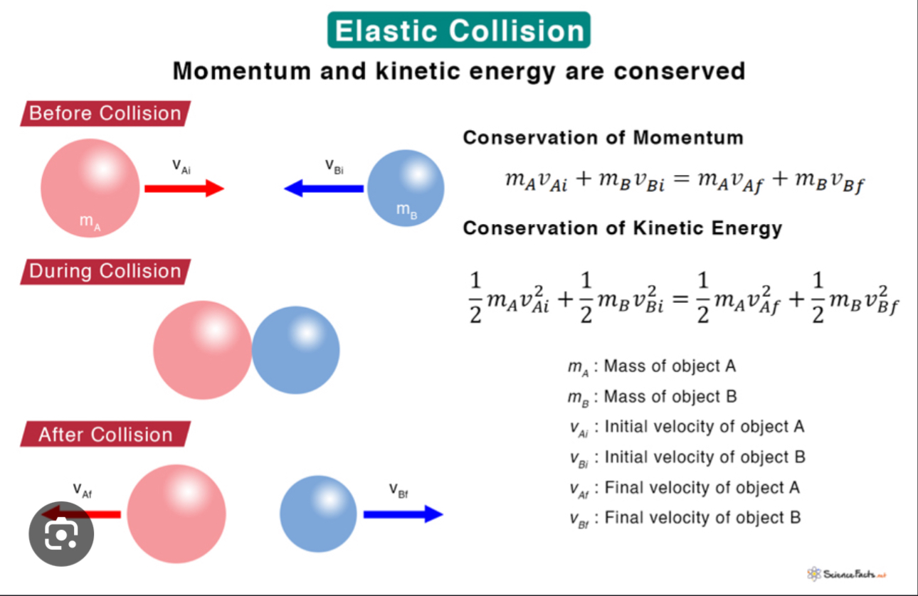 <p>Kinetic energy &amp; momentum is conserved</p><p>* NO ENERGY IS LOST </p><p>Equation: (M<sub>1i</sub>)(V<sub>1i</sub>) + (M<sub>2i</sub>)(V<sub>2i</sub>) = (M<sub>1f</sub>)(V<sub>1f</sub>) + (M<sub>2f</sub>)(V<sub>2f</sub>) → Used for elastic collisons</p><p>When objects collide / bounce off of eachother and seperate after collision. </p><p></p>