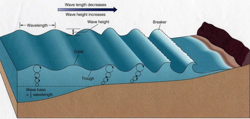 The distance that the wind has traveled across open water.