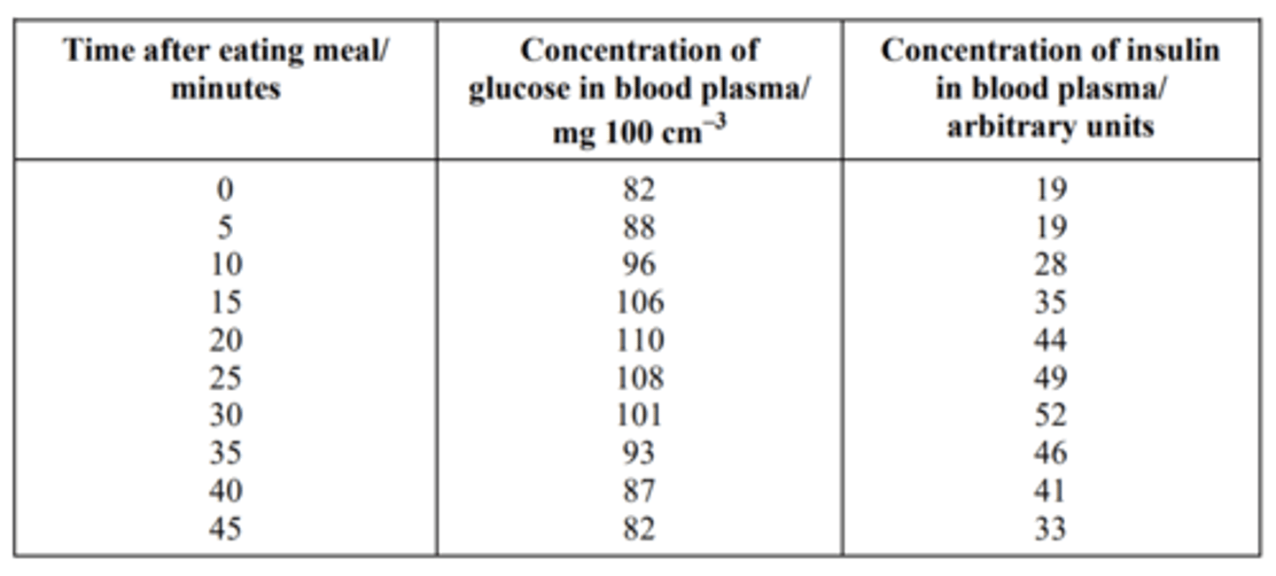 <p>- High / increasing glucose causes high / increasing insulin; <br>- Insulin (concentration) reduces glucose; <br>- Back to original level; <br>- This results in / subsequent decrease in insulin level / release;</p>