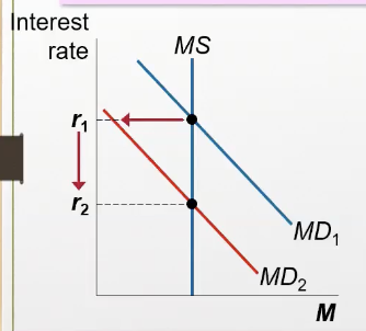 <p>The MD curve shifts left, interest rate falls</p>