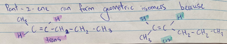 <p>Only present in Alkenes due to the C=C double bond which is rigid and the position of the atoms around it are fixed in place as the double bond cannot be rotated</p><p>Cis isomers = have same groups of atoms on same side as double bond</p><p>Trans isomers = have same groups of atoms on different sides of double</p>