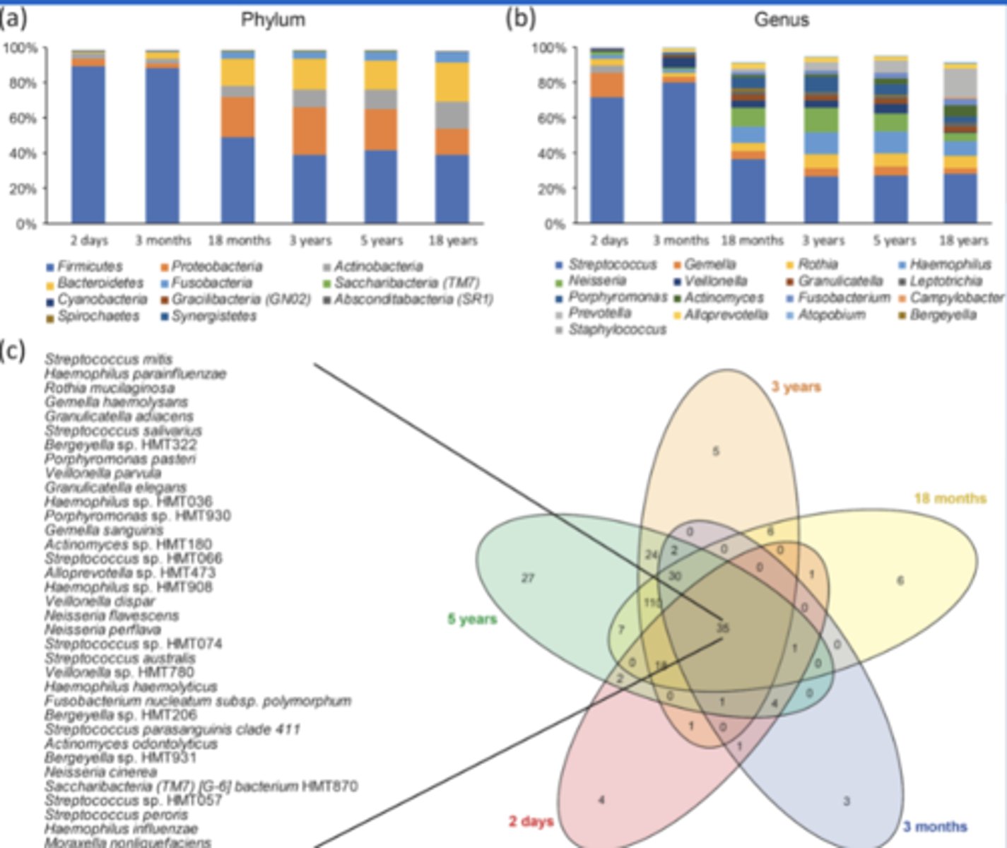 <p>- We see at 18 month more stability of the distribution of the different types of organisms</p>