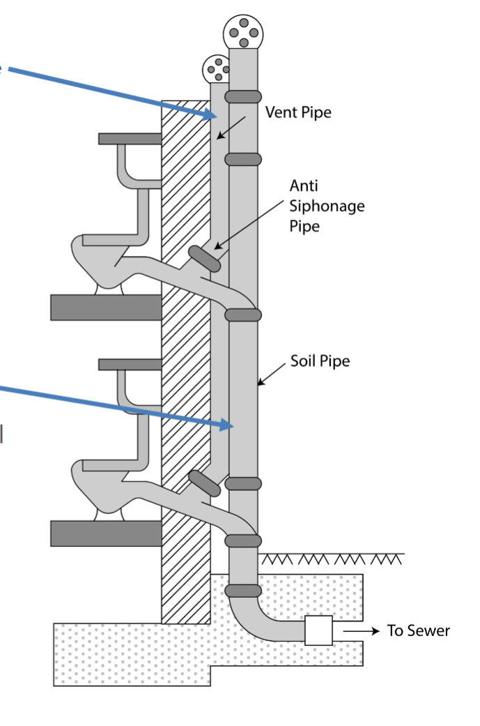 <p>vertical pipe extended thru roof to admit air &amp; discharge gases from sanitary piping</p>