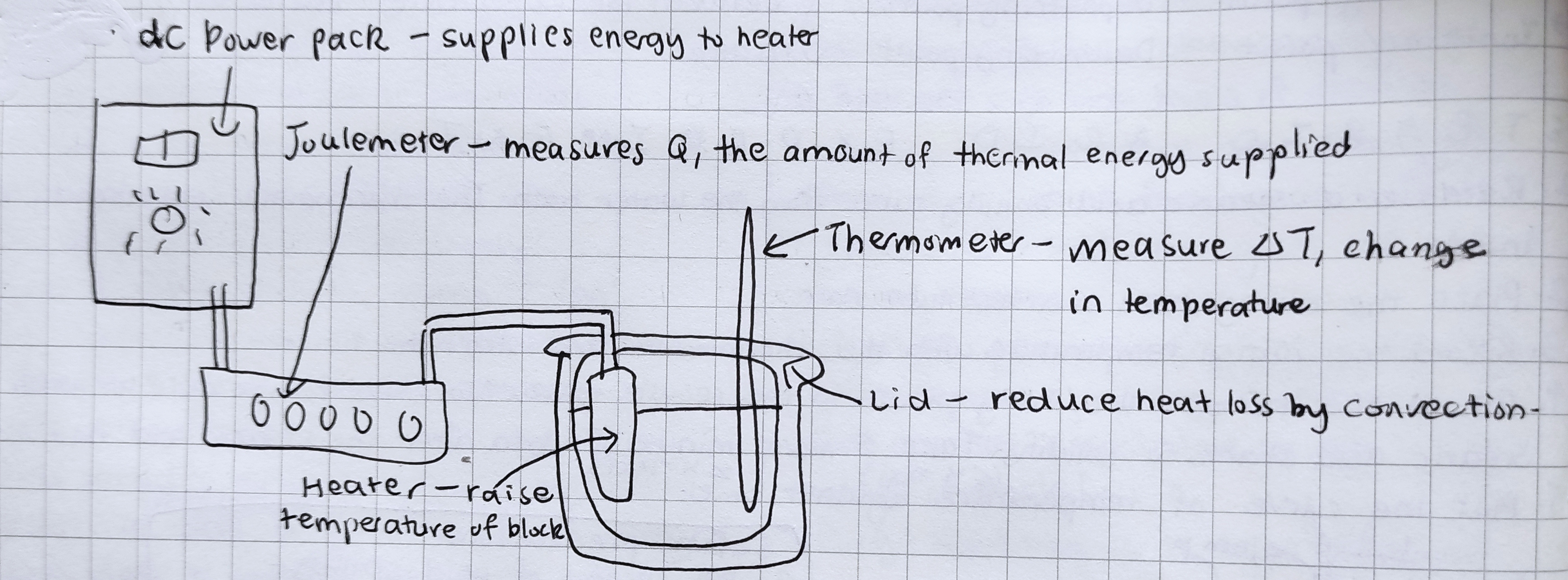 
1. Use scale to find mass of block/object.
2. Insert thermometer and immersion heater into respective holes in the block. You can optionally drop a small amount of oil or vaseline into the thermometer hole to improve the thermal contact between the thermometer and block.
3. Allow thermometer to reach thermal equilibrium (no temperature difference/changes between the system and their surroundings), then write down the initial temperature (T1).
4. Set up the circuit to measure energy input into the heater.
5. Turn on the power and allow the block to heat up until the Joulemeter reaches its maximum reading of 9999J, then turn off the power. 
6. Even though the heater is switched off, heat will still be coming from the inside of the heater to the heated object/block. You’ll therefore notice that the temperature continues to rise for a short time. Record the highest temperature reached (T2).
7. Calculate the material’s specific heat capacity: 

       𝚫Q = mc𝚫T → c = (𝚫Q)/(m𝚫T)