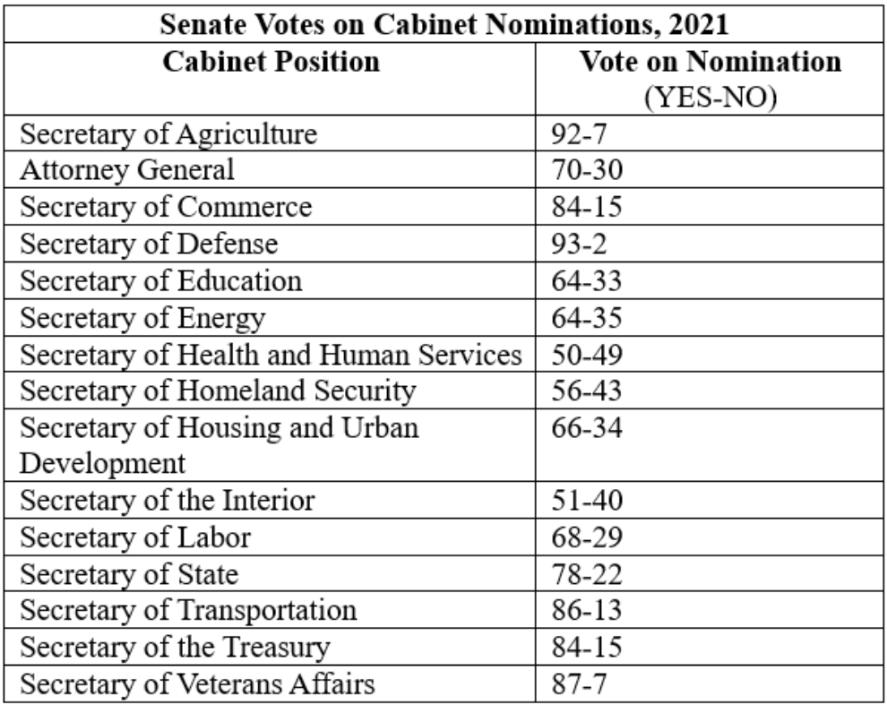 <p>What is a limitation that Cabinet secretaries face?</p>