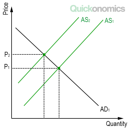 <p>Cost-push inflations (and Diagram)</p>