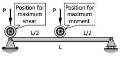 <p>M<sub>max</sub> = PL / 4; P loaded at midspan</p><p>V<sub>max</sub> = P; P loaded at support</p>