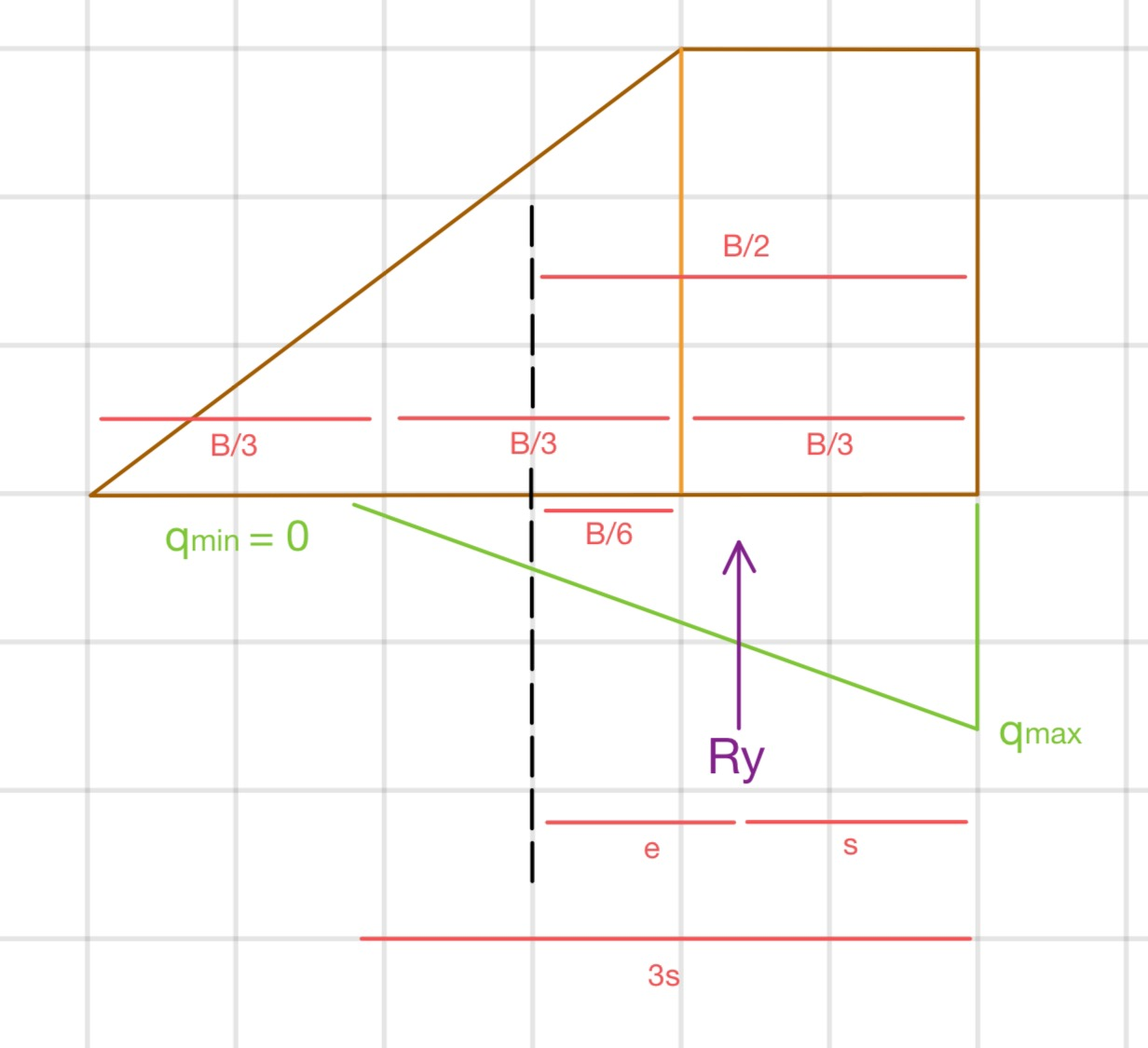 <p>Foundation Pressure (If e &gt; B/6)</p>