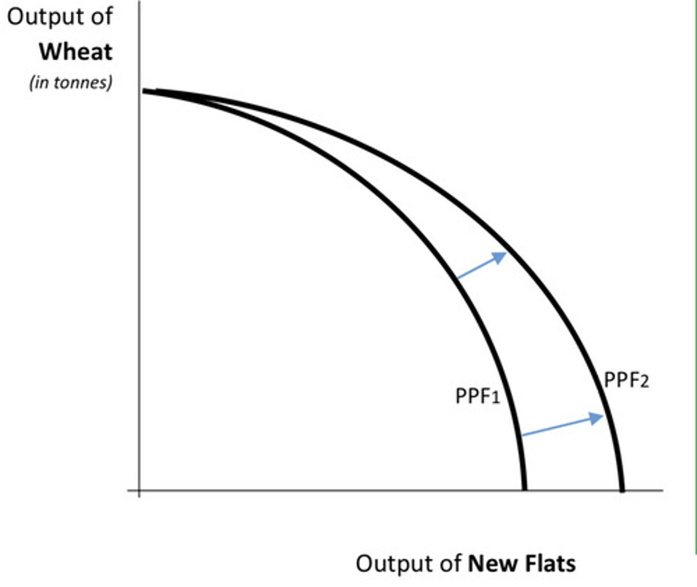 <p>The expansion of production possibilities.</p><p>- Increases standard of living</p><p>- Does not decrease scarcity</p><p>- Does not avoid opportunity costs</p><p>Causes PPF curve to pivot</p>