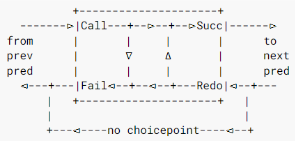 <p>… - well-behaved if it closes off the REDO port at the last solution,&nbsp;i.e. “leaves no choicepoint”</p>