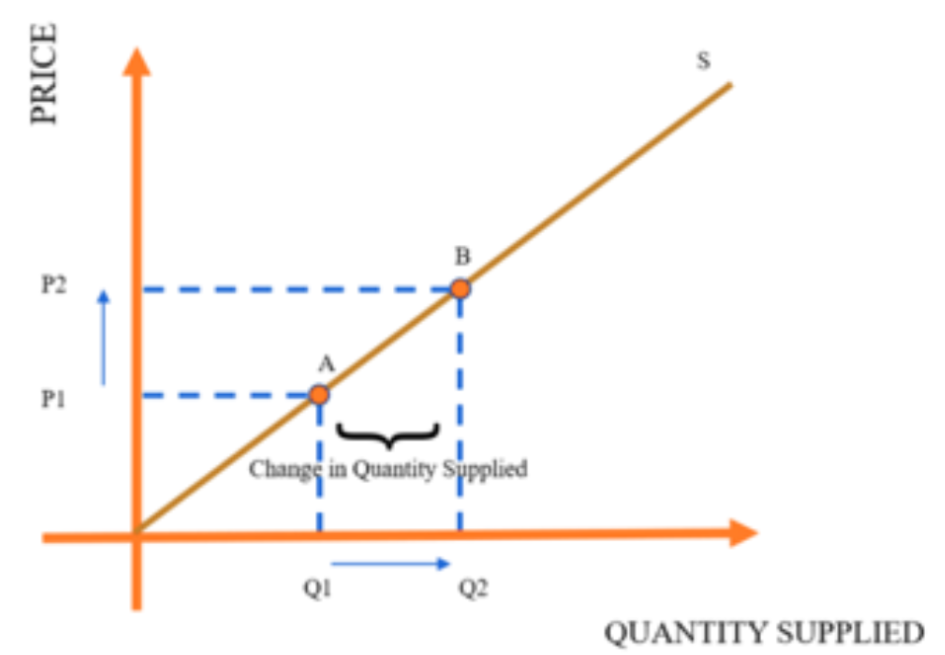<p><span style="background-color: transparent;"><strong><span>Change in Supply and Quantity Supplied</span></strong></span><br><br><span style="background-color: transparent;"><span>It is referred to as a change in quantity supplied since the term “</span><strong><span>supply</span></strong><span>” refers to </span><u><span>_________</span></u><span>, while the term “</span><strong><span>quantity supplied</span></strong><span>” refers to </span><u><span>_________.</span></u></span></p>