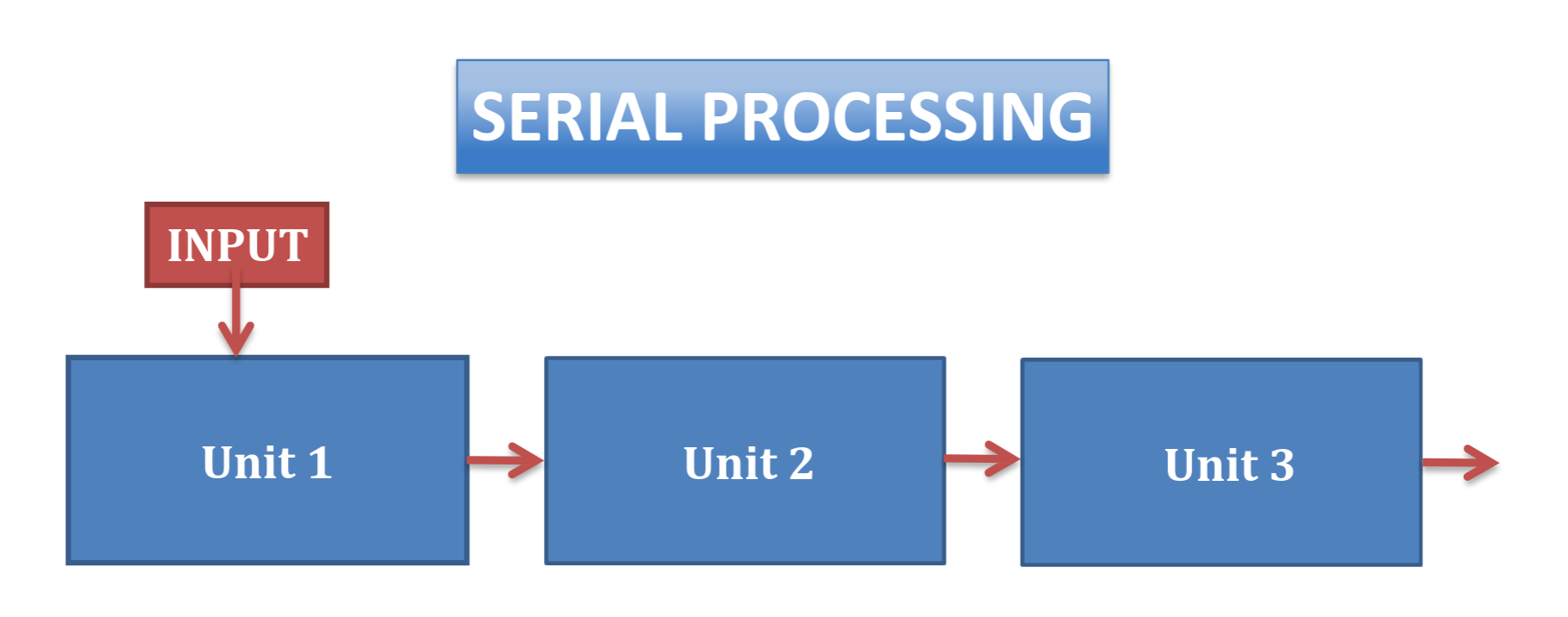 <p>Type of processing</p><ul><li><p>Serial</p><ul><li><p>Early PET</p></li><li><p>“Sternberg” serial processing logic</p></li><li><p>Assumption: Independent cognitive modules</p></li><li><p>Each unit must complete its processing entirely before send output to the next unit, which waits idly to that point</p></li></ul></li></ul><p></p>