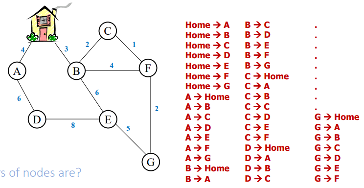 <p>shortest path between each pair of nodes, for n nodes there are n * (n-1) pairs??</p>