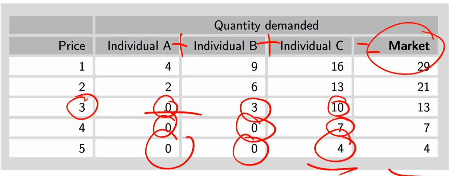 <p>From individual to market demand</p>