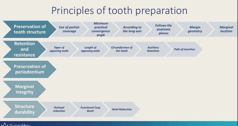 <p>in addition to aesthetics as well </p><ul><li><p>Preservation of tooth structure</p></li><li><p>Retention and resistance</p></li><li><p>Preservation of periodontium</p></li><li><p>Marginal integrity - no gaps</p></li><li><p>Structure durability - strength of tooth and restoration e.g amalgam resto is  at least 2mm </p></li></ul><p></p>